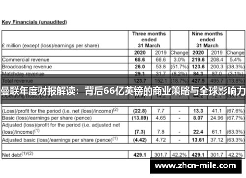 曼联年度财报解读：背后66亿英镑的商业策略与全球影响力